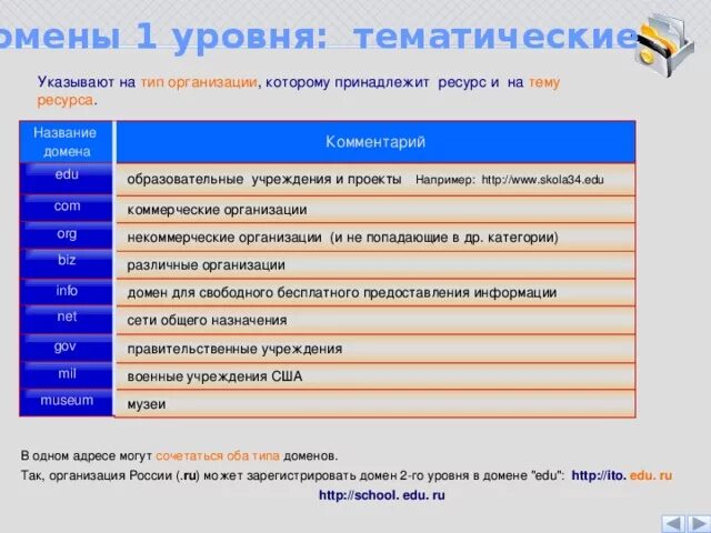 Домен Тип организации. Домен 1 уровня. Домен edu. Домены образовательных учреждений. Ссылка на edu ru на сайт