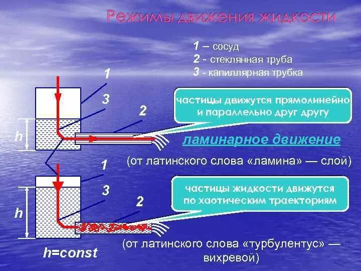 Движение жидкости. Движение жидкости в сосуде. Капиллярные трубки с датчиком схема. Капиллярная трубка стеклянная. Режим движения воды