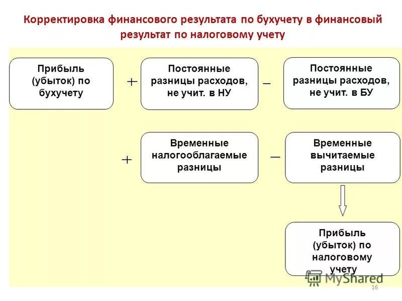 Цели учета финансовых результатов. Отличие бухгалтерского и налогового учета. Учет финансовых результатов в бухгалтерском учете.