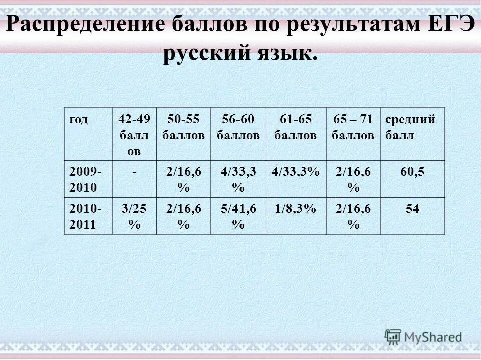 70 по русскому языку егэ. высокий балл егэ по математике. 70 по русскому языку егэ. средний бал по егэ по предметам. 70 по русскому языку егэ.