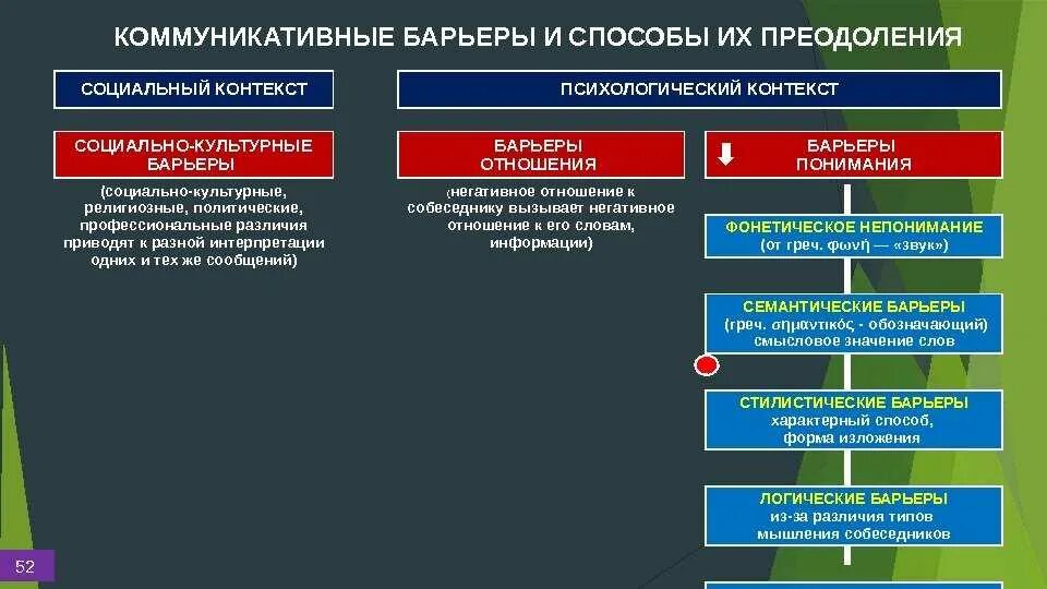 Формы коммуникативных барьеров и способы их преодоления. Пути преодоления личностных барьеров. Методы преодоления коммуникативных барьеров. Способы преодоления социальных барьеров.