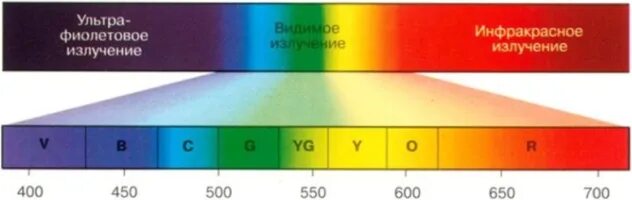 Видимый спектр инфракрасный и ультрафиолетовый. Диапазон длин инфракрасного излучения. Инфракрасное излучение диапазон длин волн. Диапазон спектра инфракрасного излучения. Спектр солнечного излучения ультрафиолет видимый инфракрасный.