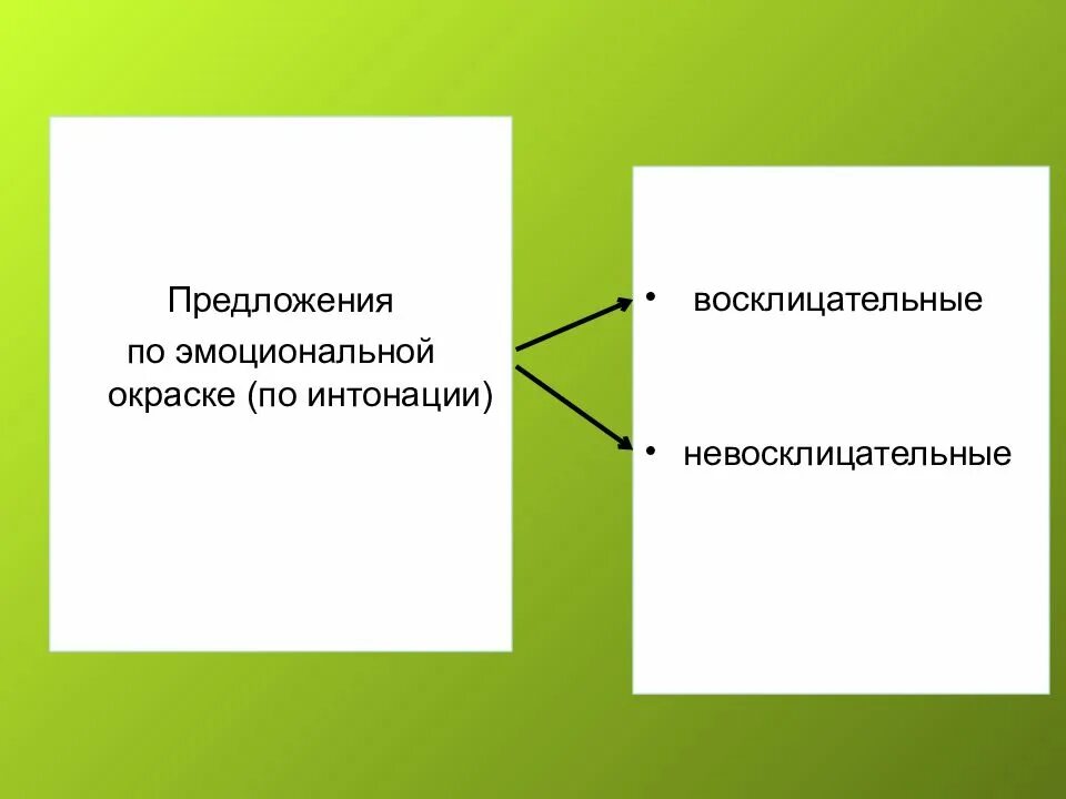 Интонация восклицательных предложений. Предложения по эмоциональной окраске. Восклицательное предложение по эмоциональной окраске. Восклицательные и невосклицательные предложения примеры. Примеры восклицательных предложений по эмоциональной окраске.