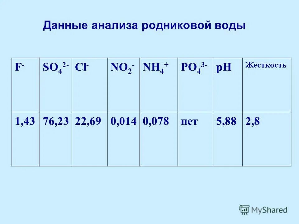 При исследовании родниковой воды