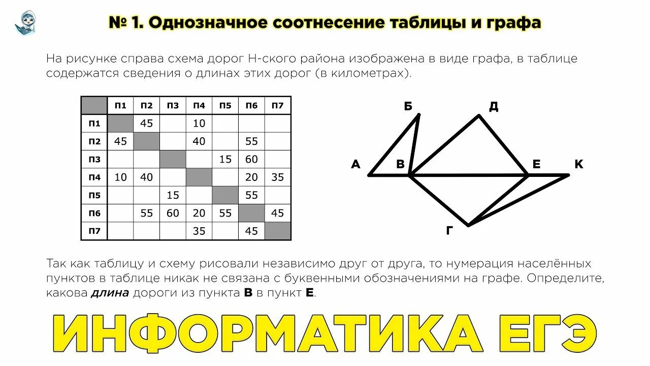 На рисунке справа. Однозначное соотнесение таблицы и графа. ЕГЭ схема дорог Информатика. Информатика графы ЕГЭ С таблицей. Граф таблица Информатика.