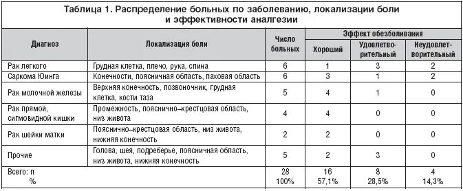 Обезболивающее при боли в печени. Таблица препаратов при онкологии. Обезболивающие уколы при онкологии 4 стадии. Схема обезболивания при онкологии 4 стадии метастазы в костях. Таблица обезболивающих при онкологии.