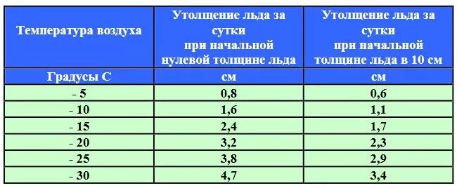 Вода 10 градусов. Таблица толщины льда. Толщина льда при минус. Толщина нарастания льда. Толщина льда от температуры.