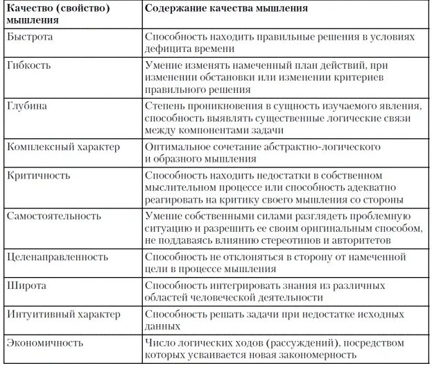 Свойства мышления в психологии таблица. Основные характеристики мышления.психология. Схема свойства мышления в психологии. Свойства мышления.психология кратко. Качества мыслительной деятельности