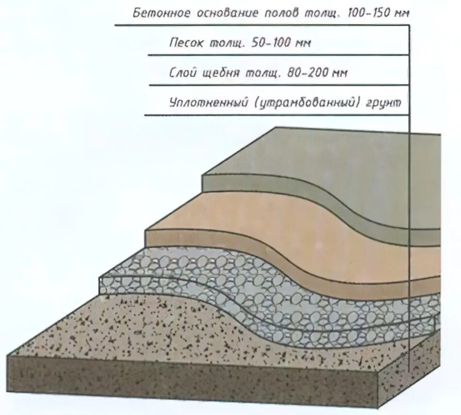 Как сделать правильно бетонные полы. Бетонная подготовка под полы по грунту толщина и марка бетона. Пирог железобетонного пола. Схема устройства бетонного пола по грунту. Конструкция промышленного бетонного пола по грунту.