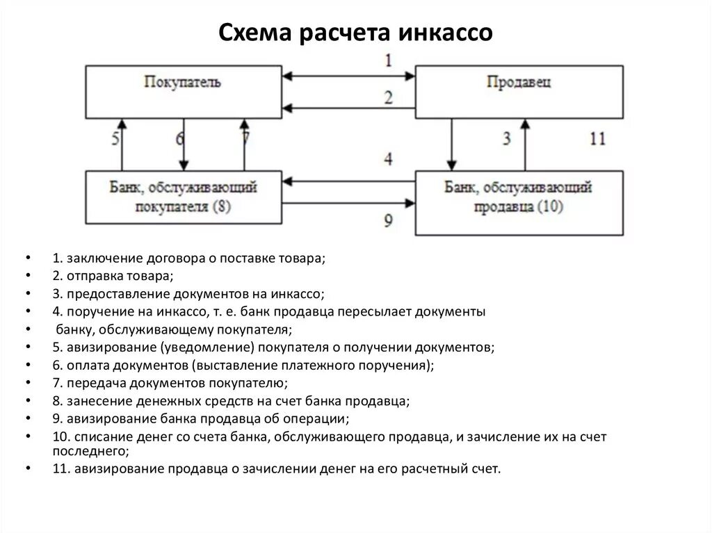 Схема расчетов инкассовыми поручениями. Схема документооборота по инкассовому поручению. Схема расчетов по инкассо и порядок. Схема расчетов с помощью инкассо. Операции безналичных расчетов