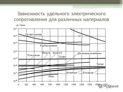 Коэффициент сопротивления нихрома