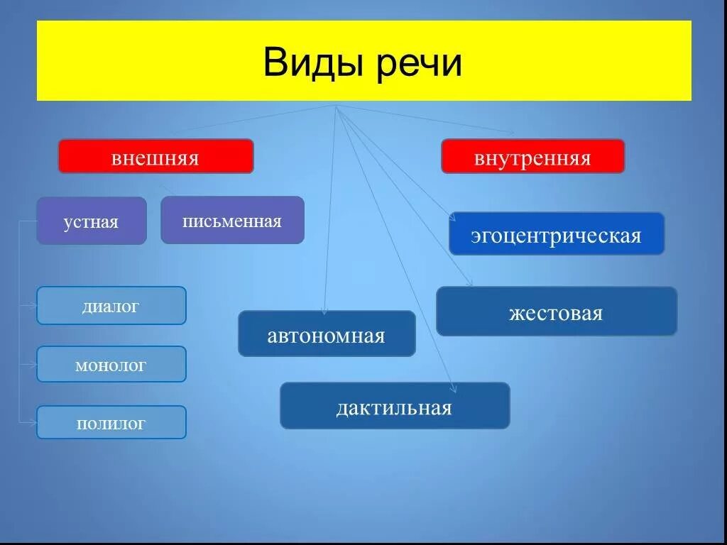 Виды речи внешняя внутренняя. Виды речи. Виды речи схема. Формы речи схема. Речь виды речи.