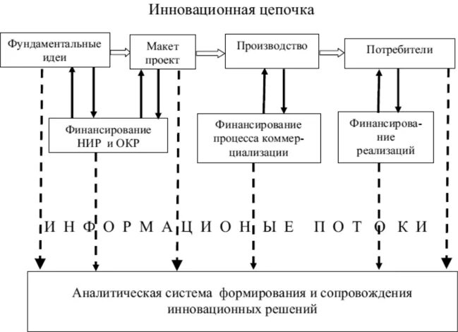 Инновационная продукция производства. Инновационная технологическая цепочка. Технологическая цепочка производства. Схема инновационного процесса (цепи). Цепная модель инноваций.