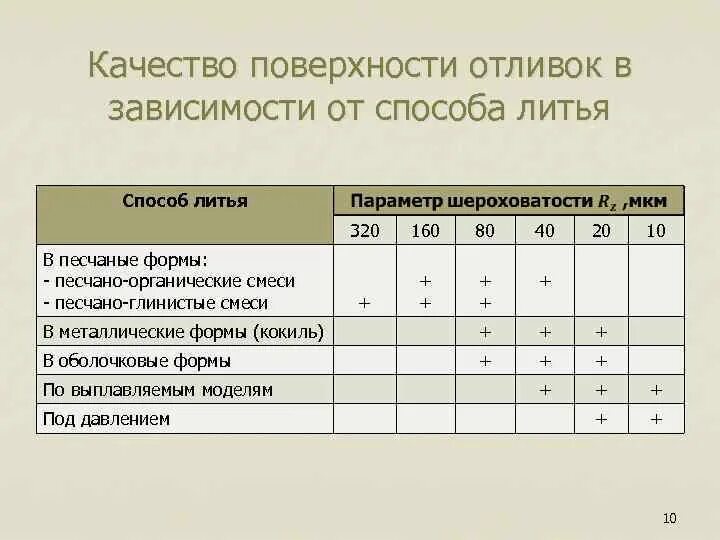 Шероховатость поверхности при литье в кокиль. Шероховатость после литья в кокиль. Литье в оболочковые формы шероховатость. Шероховатость при литье в песчаные формы. Оценка качества поверхности