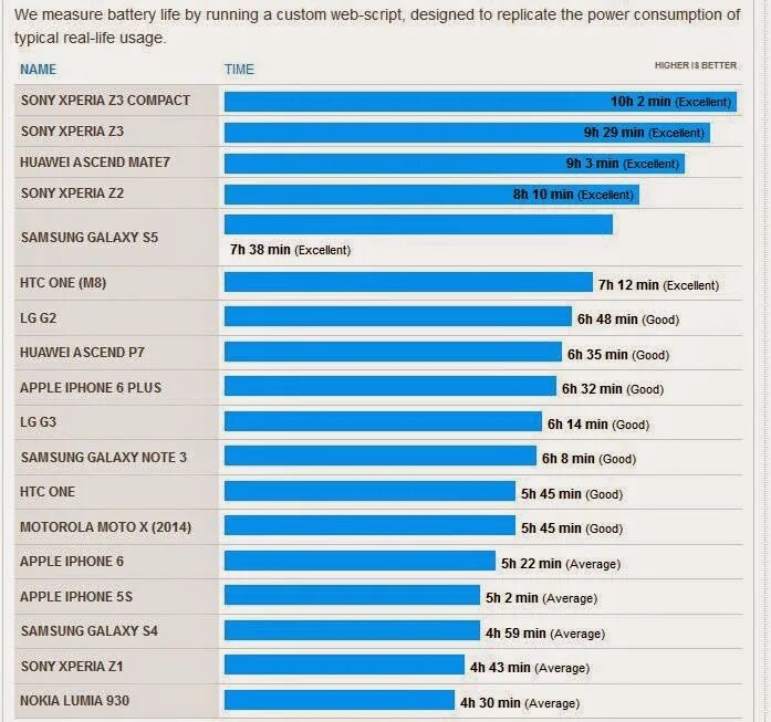 Тест батарей смартфонов. Продолжительность работы айфонов. Срок работы смартфона. Время автономной работы iphone. Срок работы смартфона.
