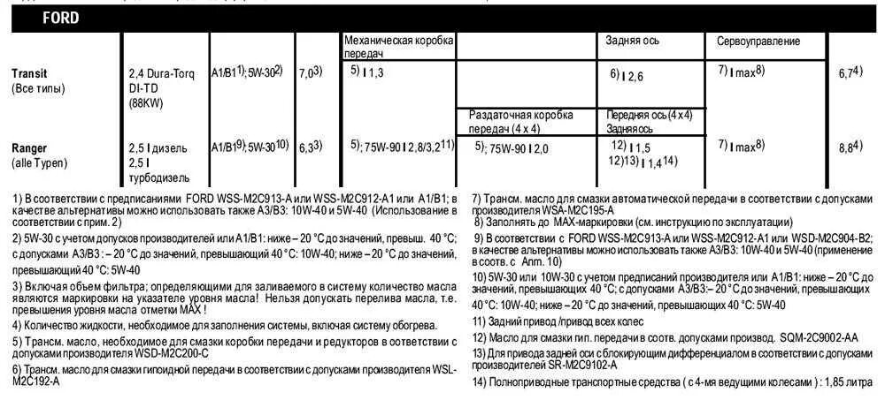 Допуски масла Форд фокус. Допуск масла Форд фокус 1.8. Форд Транзит 2.2 дизель масло допуск масла. Допуски масла Форд фокус 1 2.0. Фокус 1.8 сколько масла