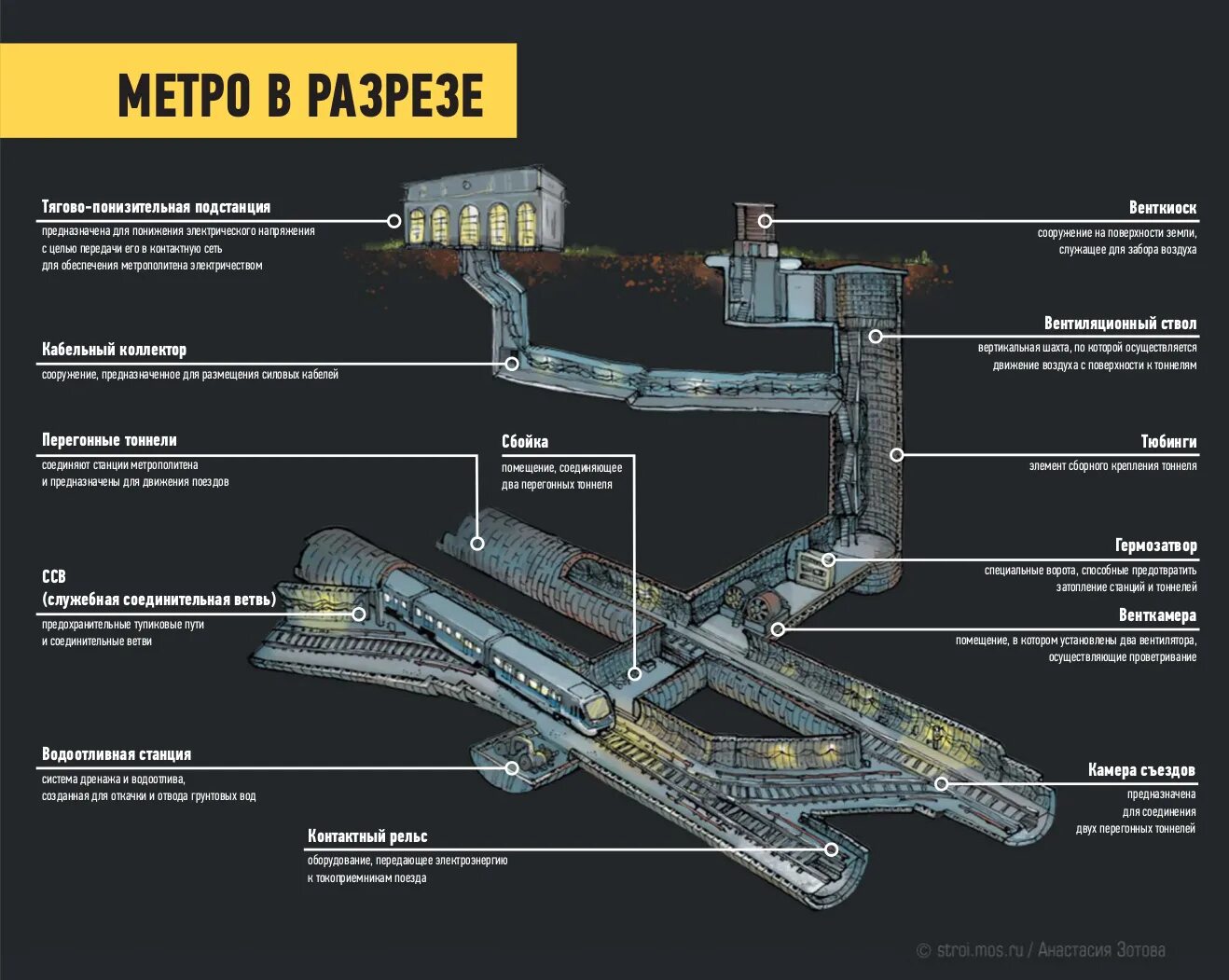 Устройство метрополитена. Схема устройства метро. Схема тоннелей метро Москвы. Разрез тоннеля метро Москва. Метро Москвы в разрезе под землей.