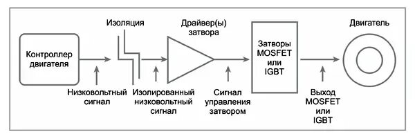 Изолирующие сигналы. Сигналы управления бесколлекторным двигателем. Контроллеры электродвигателей из чего состоят. Изолированный драйвер. Биполярный двигатель.