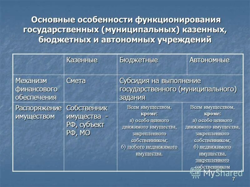 Особенности функционирования учреждений. Особенности финансирования бюджетных учреждений. особенности функционирования государственных учреждений. особенности автономного учреждения. бюджетные и автономные учреждения.