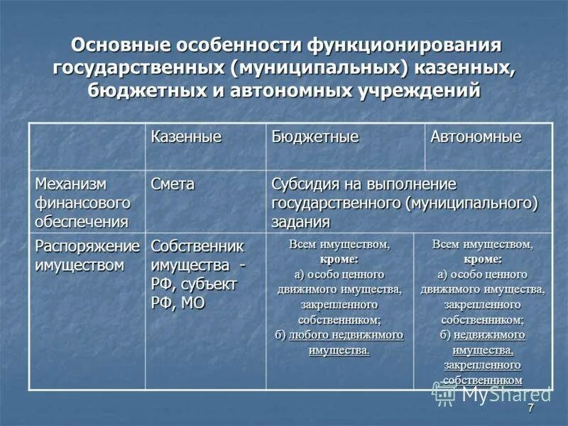 Казенные бюджетные и автономные учреждения. Особенности функционирования государственных учреждений. Особенности автономного учреждения. Финансирование муниципального учреждения это. Автономное учреждение статус