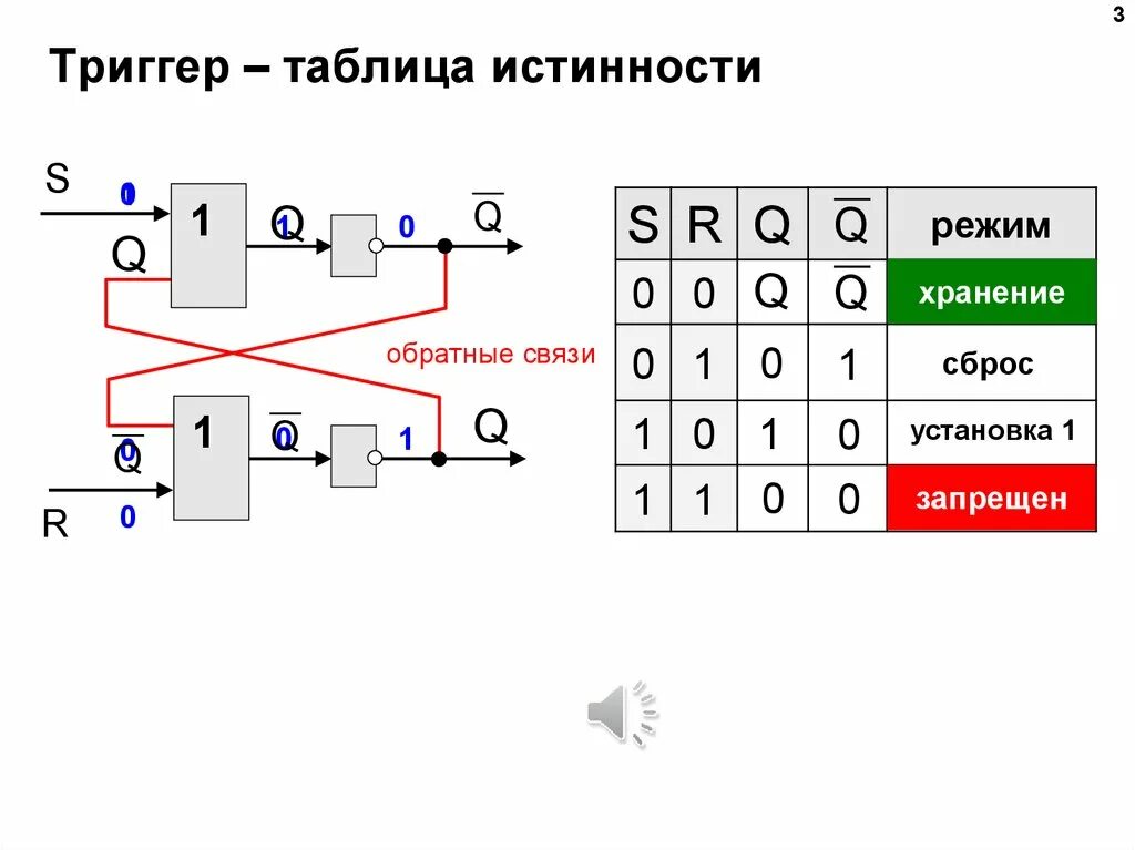 Таблица состояний триггеров