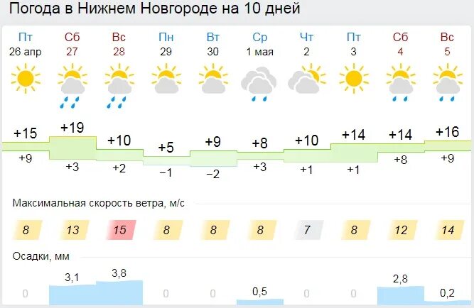 Погода в Нижнем Новгороде на неделю. Температура в Нижнем Новгороде на неделю. Погода н новгород на 10 дней точный
