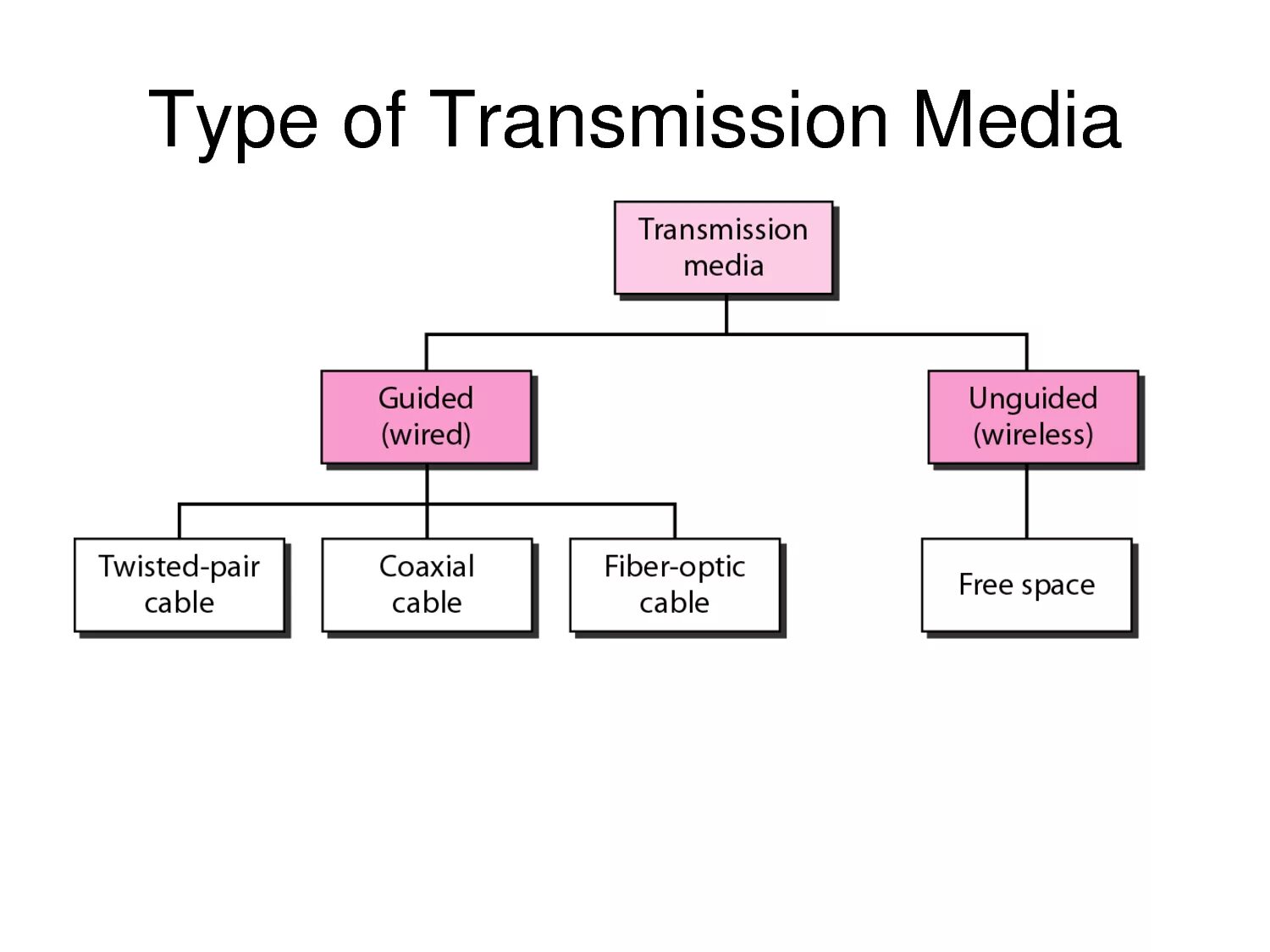 Type of additional information. Types of communication. types of media. kinds of computers. transmission is.
