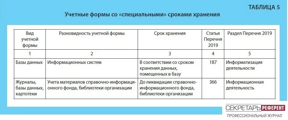 Приказ 170 срок хранения. Срок хранения приказов по личному составу. Заполнение учетных форм документов архива. Срок хранения федеральных распоряжений. Формы учетка коечного фонда.