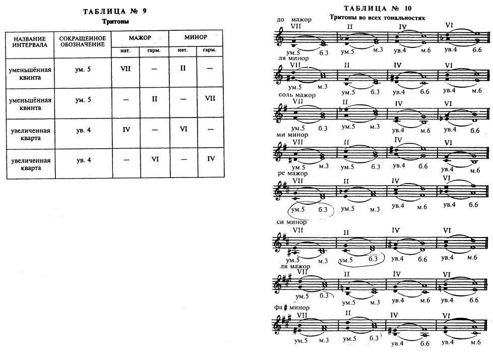 Тритоны ув4 и ум 5 соль мажор. Соль минор тритоны ув 4 ум5. Характерные интервалы в Ре мажоре с разрешением. До минор тритоны ув4 и ум5. Построить интервалы от ля