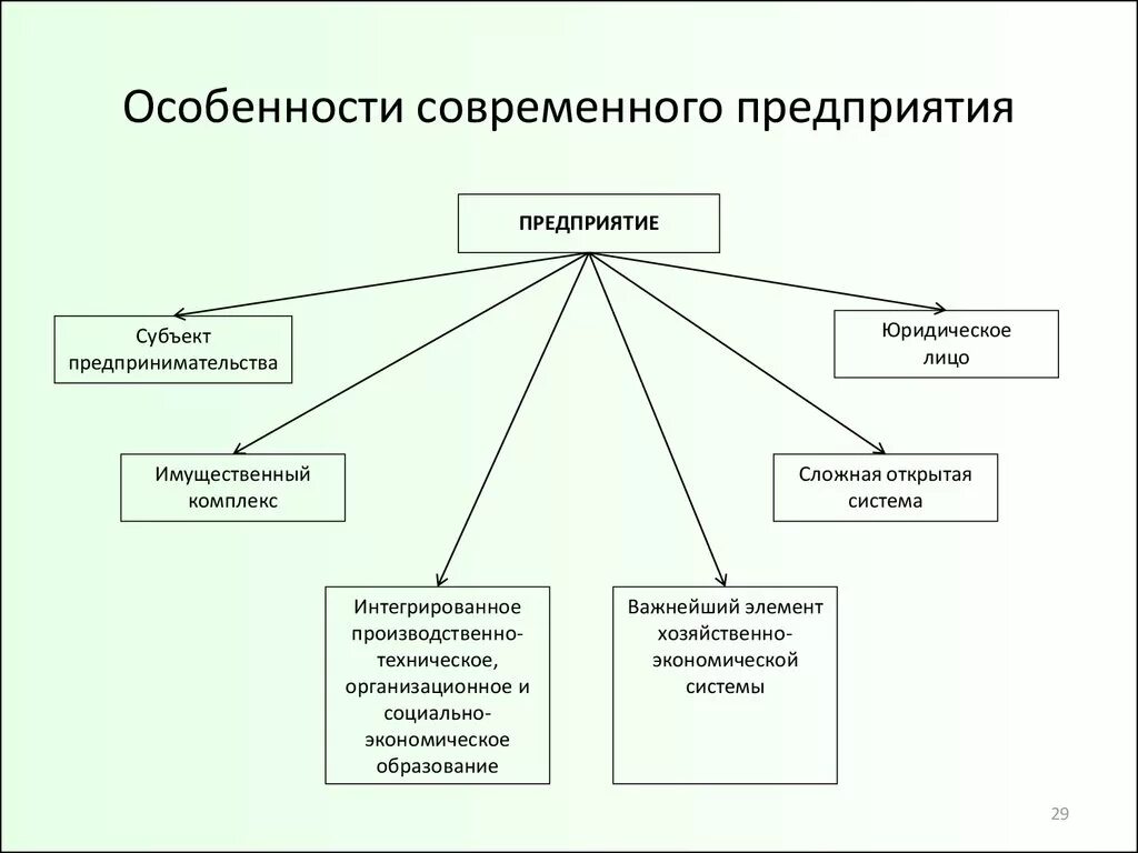 Особенности предприятия. Специфика организации это. Специфика организации предприятий. Особенности современной организации. И спецификой организации ее