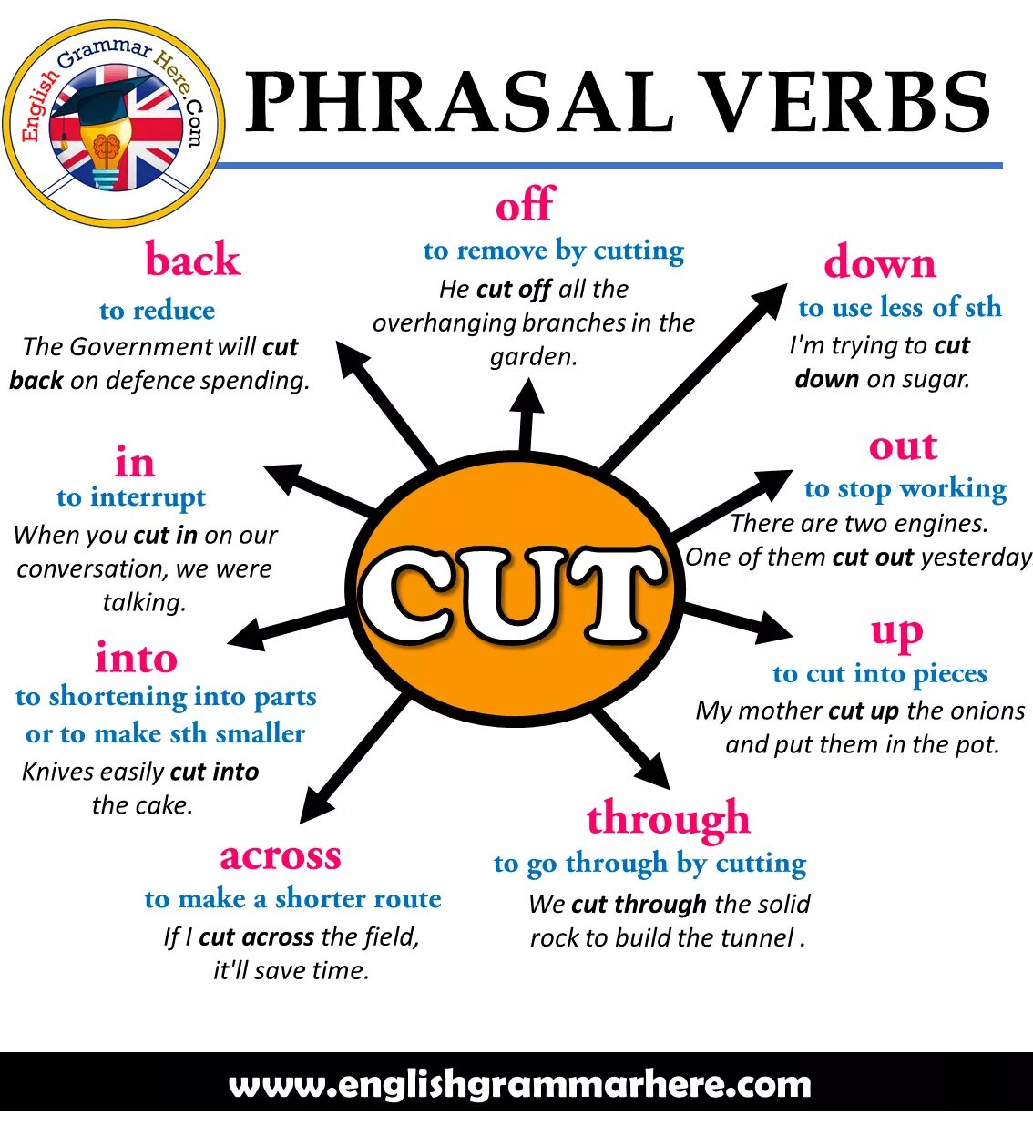 Fill in off away back up. To Cut Фразовый глагол. Phrasal verbs в английском. Cut out Фразовый глагол. Cut down Фразовый глагол.