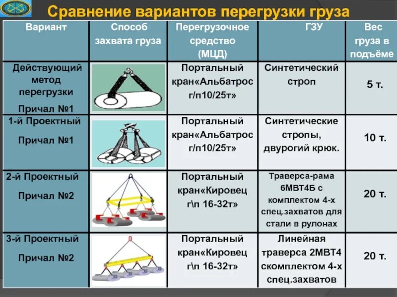 Метод сравнения вариантов. Прямой вариант перегрузки. Сравнение схем перегрузки. Перегрузки g сравнение. Способы перегрузки груза.