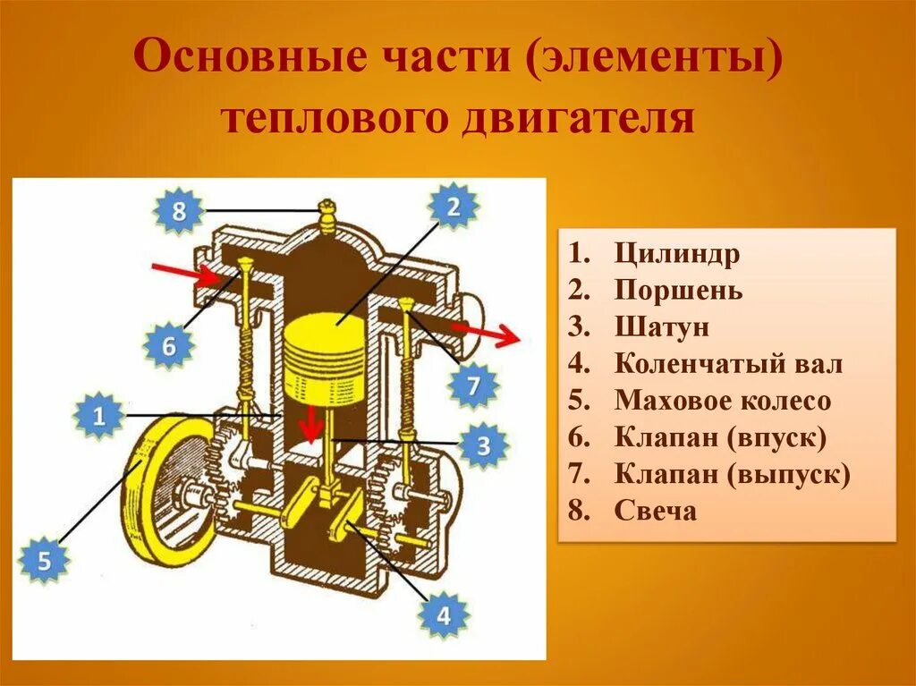 Основные части теплового двигателя. Тепловой двигатель. Тепловые двигатели ДВС. Элементы теплового двигателя.