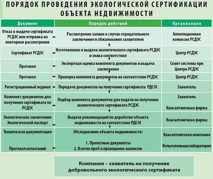 Порядок проведения сертификации. Объекты экологической сертификации. Структура экологической сертификации. Порядок проведения экологической сертификации объектов.