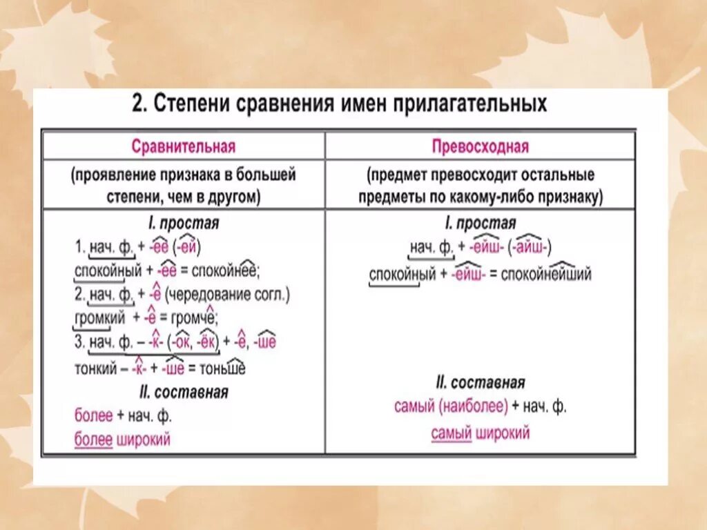 Орфографический разбор. Орфографический разбор прилагательного. Морфология и орфография морфологический разбор слова. Орфографический анализ слова.