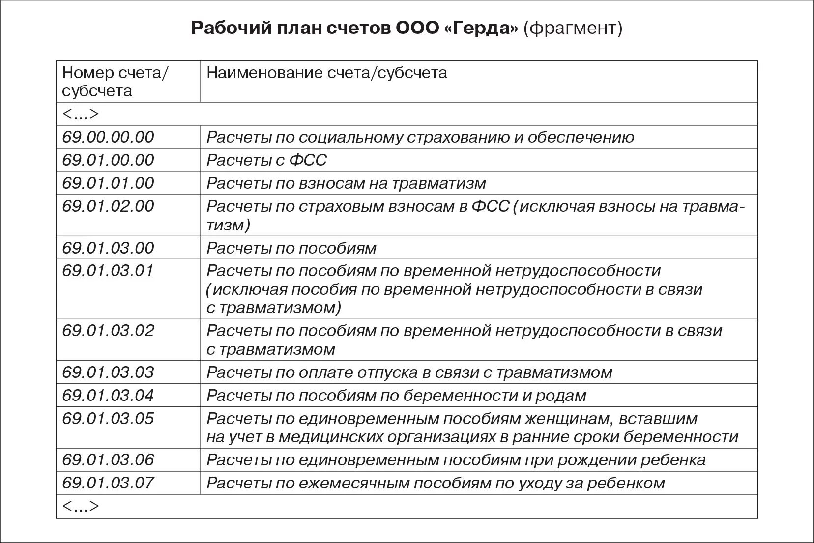 Рабочий план счетов организации ООО. Рабочий план счетов бухгалтерского учета торговой организации. Рабочий план счетов организации пример ООО. Рабочий план счетов бухгалтерского учета организации пример. Счета учреждения относятся к