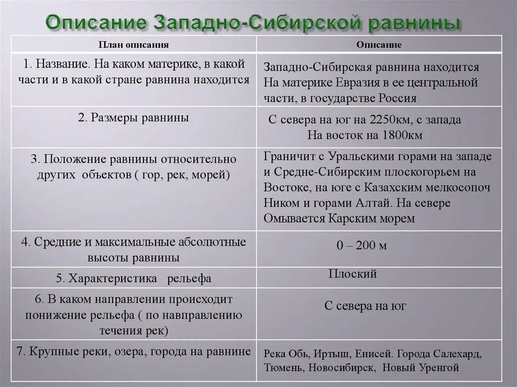 Сравнение западной и восточной сибири. Описание Западно сибирской равнины. Западно-Сибирская низменность описание. Описание Западно сибирской равнины по плану. Описать Западно сибирскую низменность.