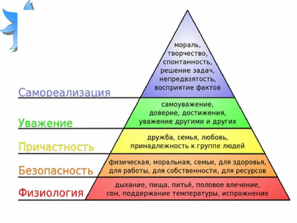 Треугольник мотивации. 5 Уровней потребностей по Маслоу. Пирамида Маслова. Потребность в рекламе по пирамиде Маслоу. Дать определение благополучия