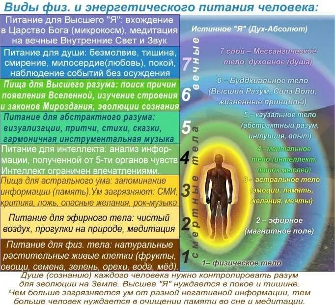 Астральное тело человека астральное тело человека. 7 Астральных тел человека. Физическое астральное ментальное тело. Физическое эфирное астральное ментальное тело. Ментальное оружие что это такое простыми словами