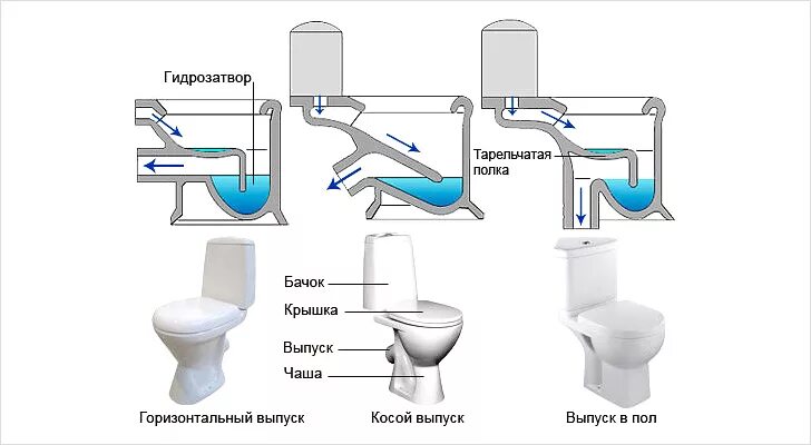 Прямой выпуск. Схема монтировка унитаза с прямым выпуском. схема подсоединения унитаза с прямым выпуском к канализации. как подключить пристенный унитаз. монтаж унитаза с вертикальным выпуском в пол.