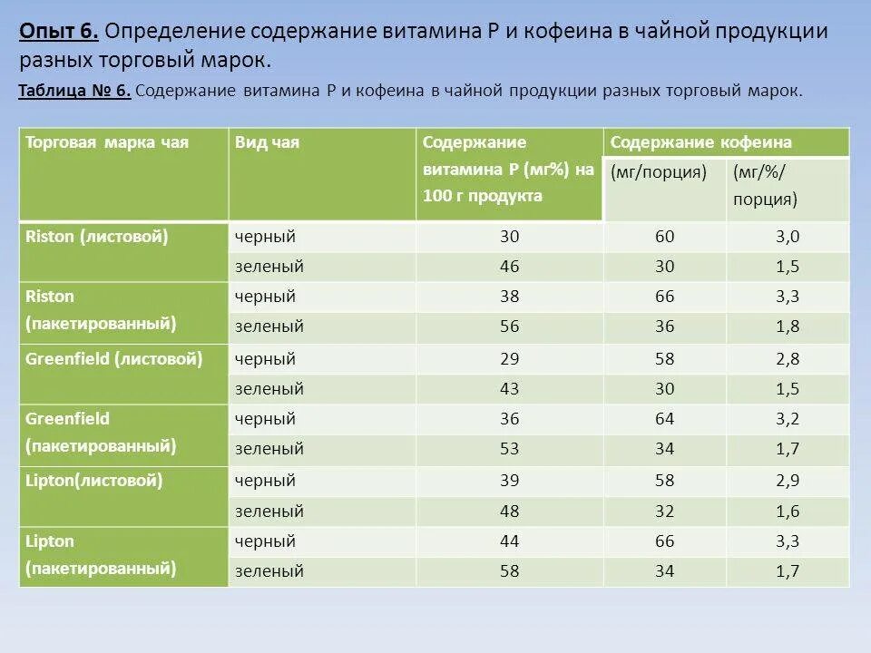 Сколько гр чая. Содержание витамина с в чае. Содержание витамина с в зеленом чае. Содержание кофеина в разных. Количество витамина с в зеленом чае.