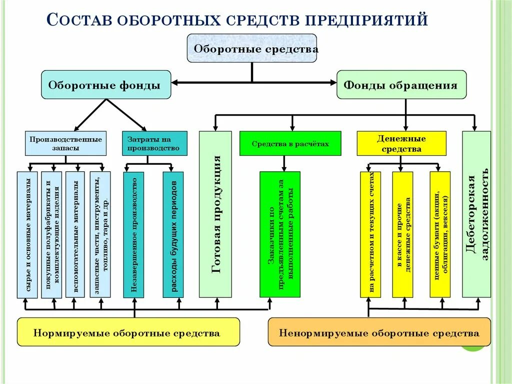 Состав и структура основных и оборотных средств предприятия. Оборотные средства и оборотные фонды формулы. Оборотный капитал ,состав оборотных средств предприятия. Классификация оборотных средств, их состав и структура. Пополнения оборотных средств организации