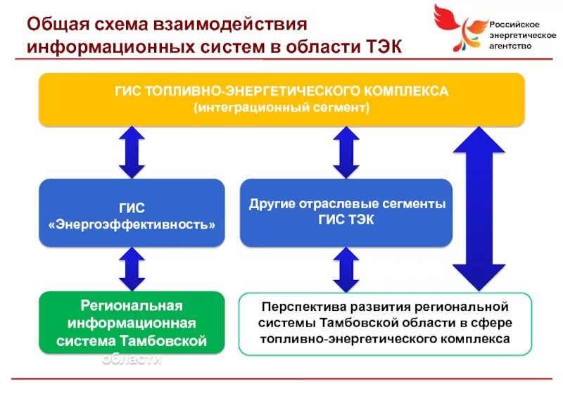 Гистяк. Топливно энергетический комплекс схема. ГИС энергоэффективность. Программа ГИС ТЭК. Гис атз