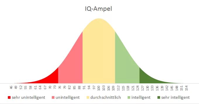 Самый высокий iq у человека. Средние показатели IQ. IQ 125. Уровень IQ 125. Самый высший IQ.