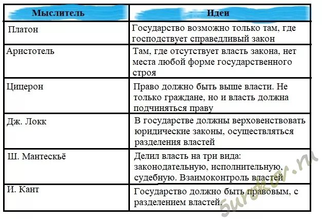 Идеи мыслителей таблица. Развитие учения о правовом государстве таблица. философы о правовом государстве таблица. учения о правовом государстве таблица. философы о правовом государстве.