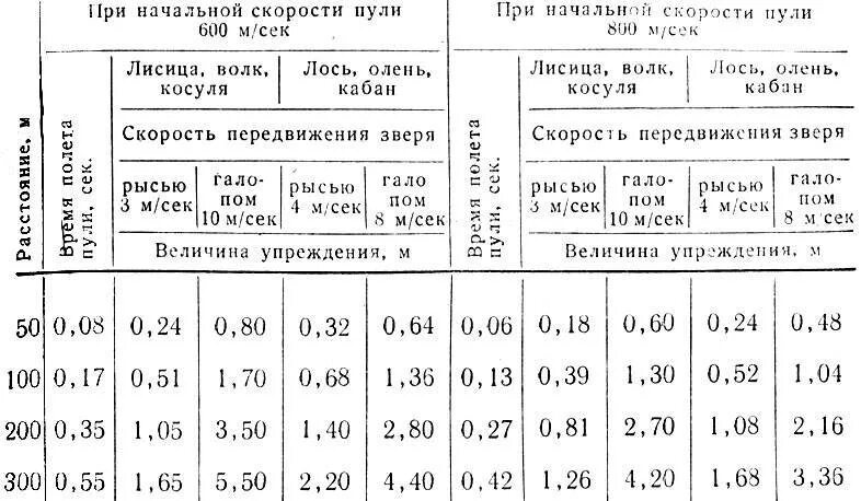Скорость пули охотничьего