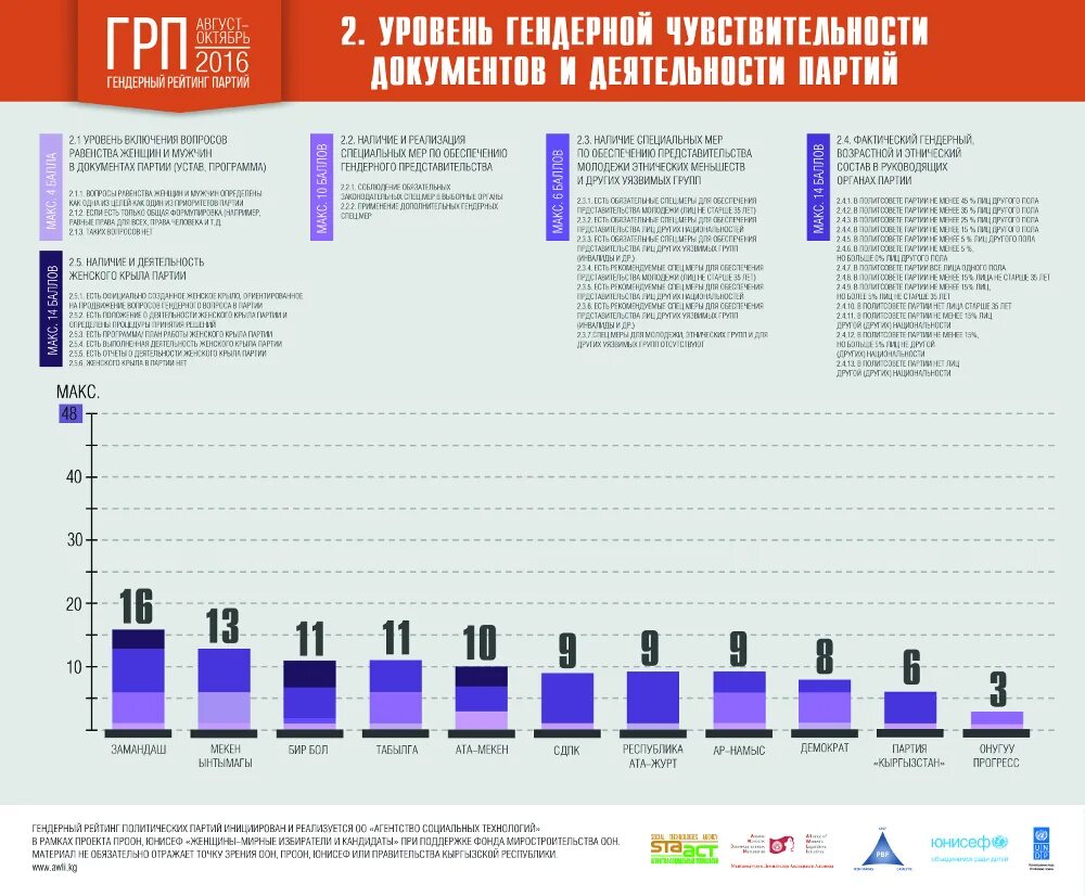 Какую партию поддерживает. Рейтинг партий в России. Рейтинг партий в России на сегодня. Политические конкуренты партий России. Рейтинги партий, правительства.