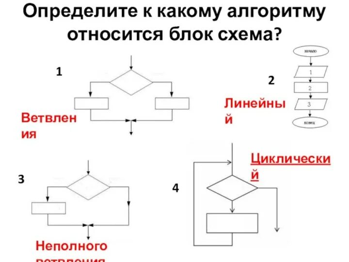 К какой группе можно отнести блока. К основным структурам алгоритмов относятся. К какому виду алгоритм схема которого представлена. Основные типы алгоритмических структур. К какому виду алгоритмов можно.