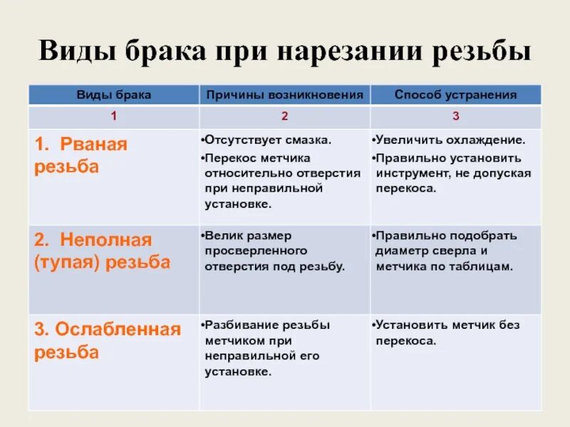 Условия исключения брака. Виды брака при нарезании резьбы. Брак при нарезании резьбы. Дефекты при нарезании резьбы. Причина брака рваной резьбы.