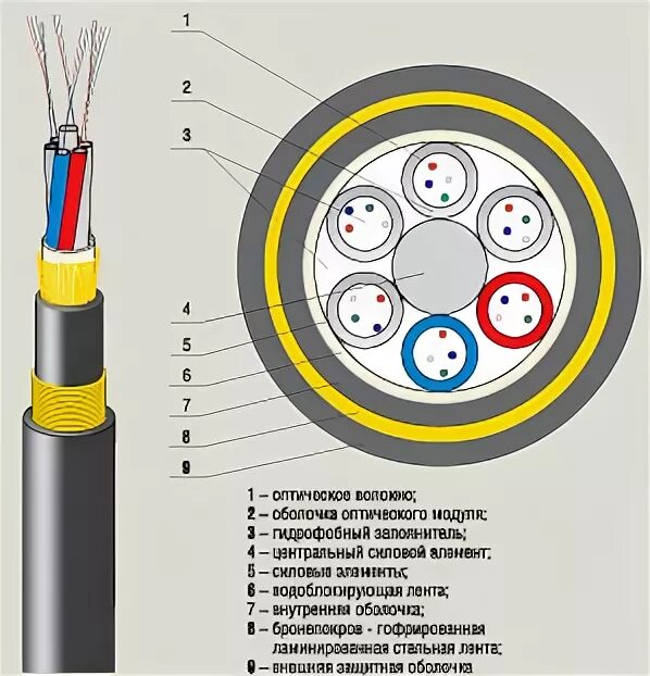 Составляющие оптоволоконного кабеля. Подпишите составляющие части оптоволоконного кабеля. подпишите составляющие части оптоволоконного кабеля 9. подпишите составляющие части оптоволоконного кабеля: 1. _____________________. перечислите составные части оптоволоконного кабеля.